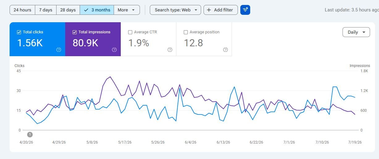 SEO Success Story: How We Achieved 80.9K Google Impressions and 1.56K Organic Clicks in 3 Months